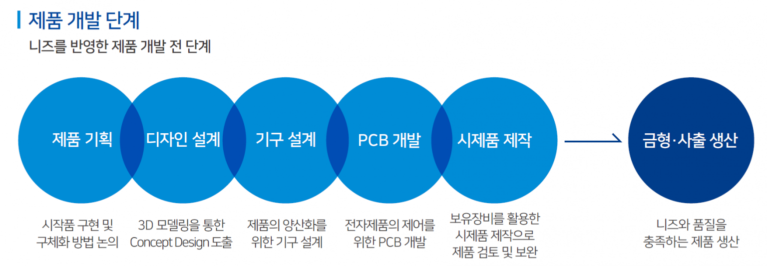 제품 기획 프로세스
