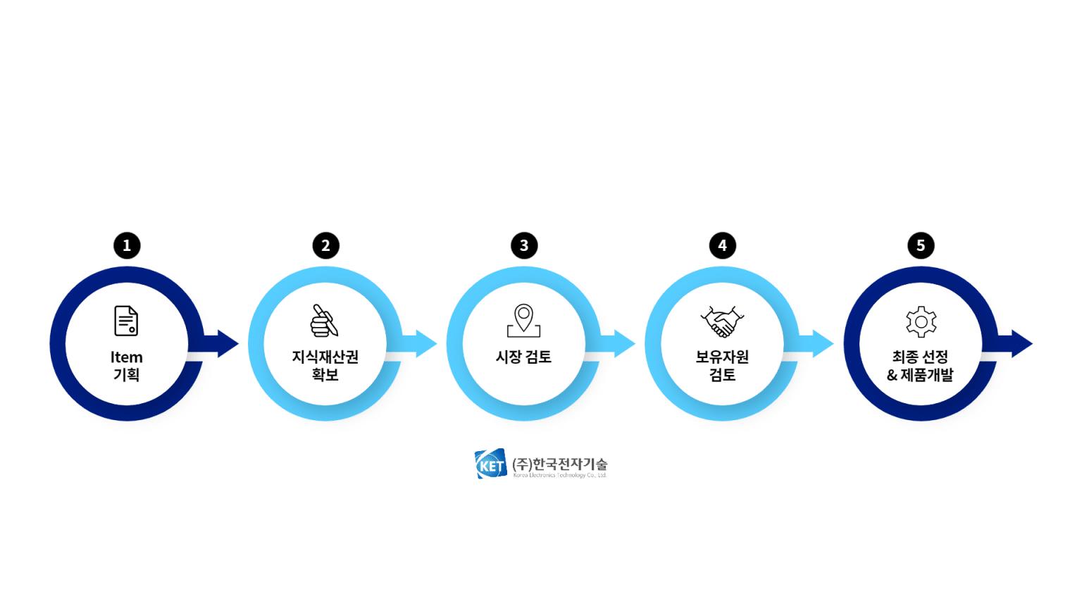 제품 기획 프로세스