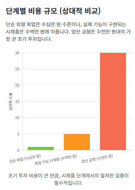 단계별 비용 비교 그래프
