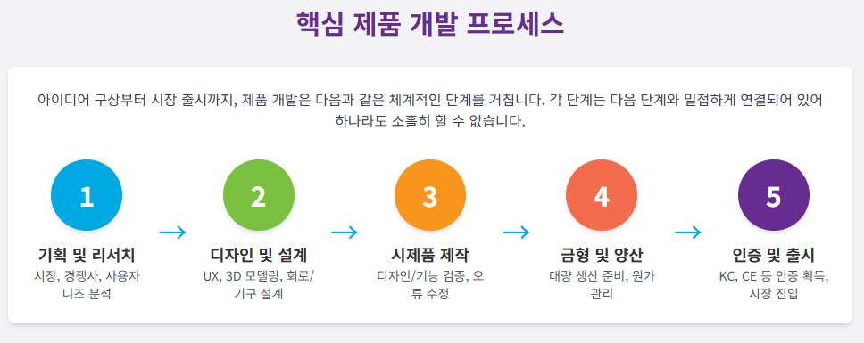핵심 제품개발 프로세스