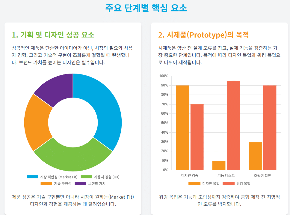 주요 단계별 제품개발 핵심요소