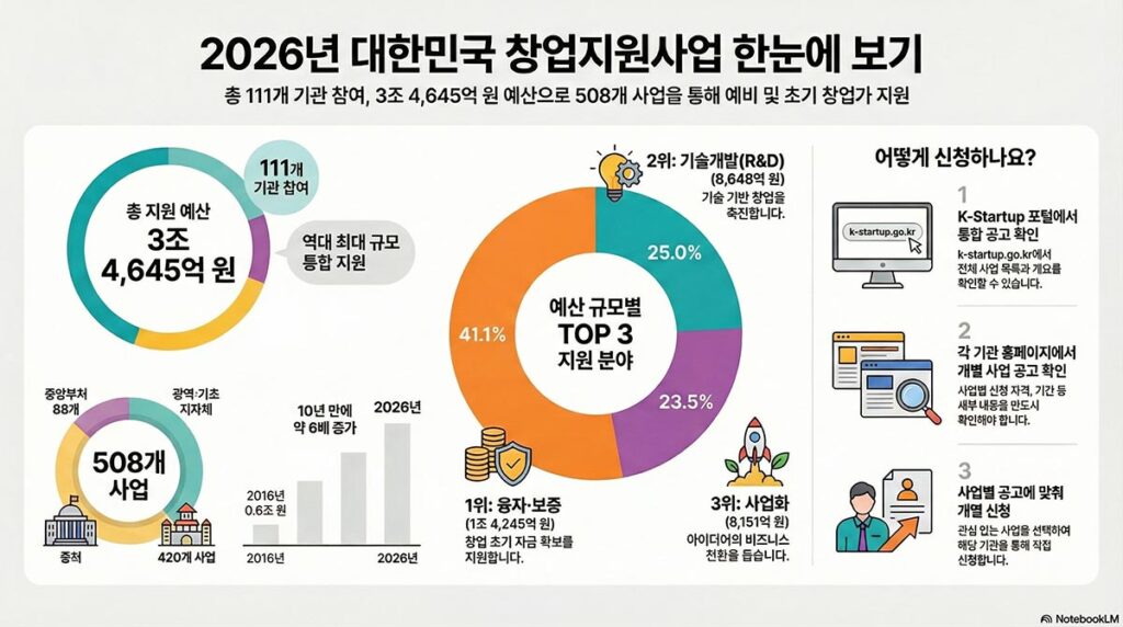 [2026년 창업지원사업 총정리] 시제품 제작부터 하드웨어 양산까지, 정부지원금 100% 활용 전략
